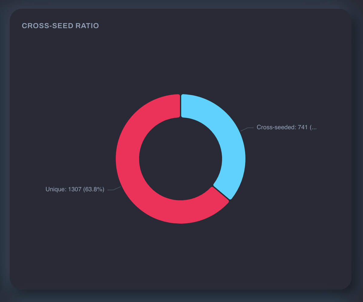 Cross-seed ratio chart showing 741 cross-seeded vs 1307 unique