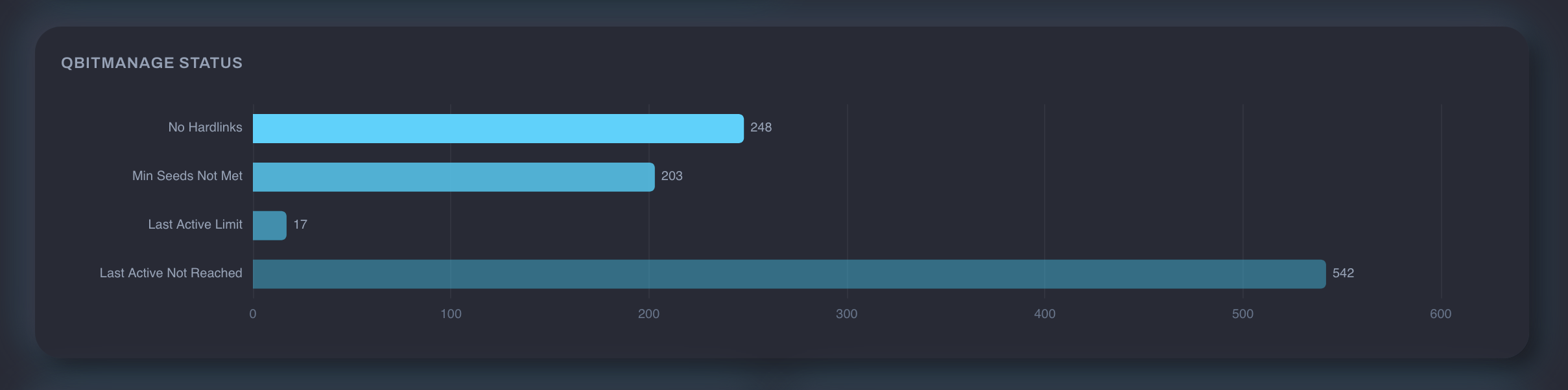 qbitmanage status bar chart showing No Hardlinks, Min Seeds Not Met, Last Active Limit, and Last Active Not Reached