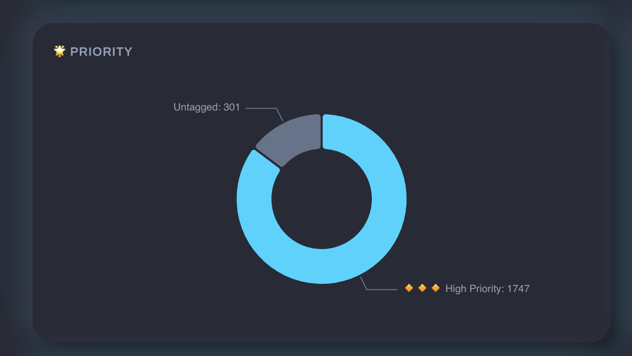 Priority tag group donut chart on Torrents tab