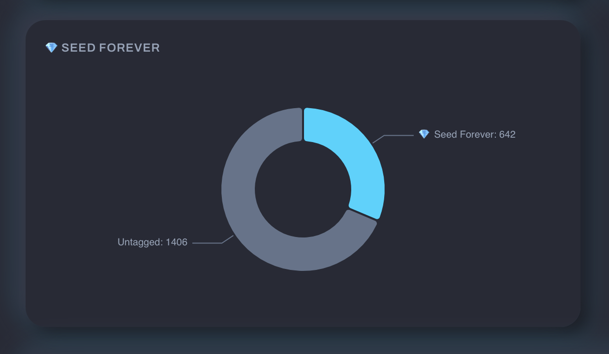 Seed Forever donut chart showing 642 seed-forever vs 1406 untagged